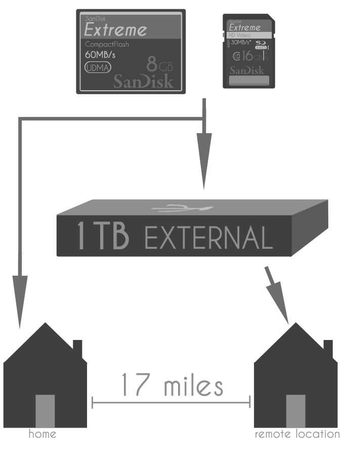 illustration of backing up sd and cf cards to computer and portable hard drive by Jordan Baker Photography